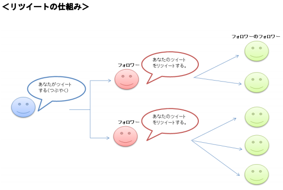 Twitterでのリツイートの仕組み