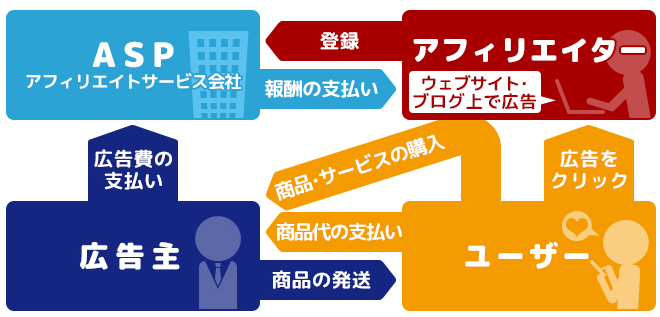 アフィリエイトとは？