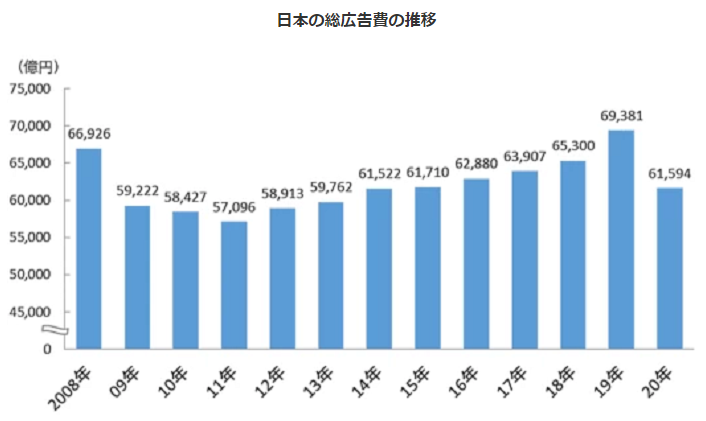 日本の総広告費の推移